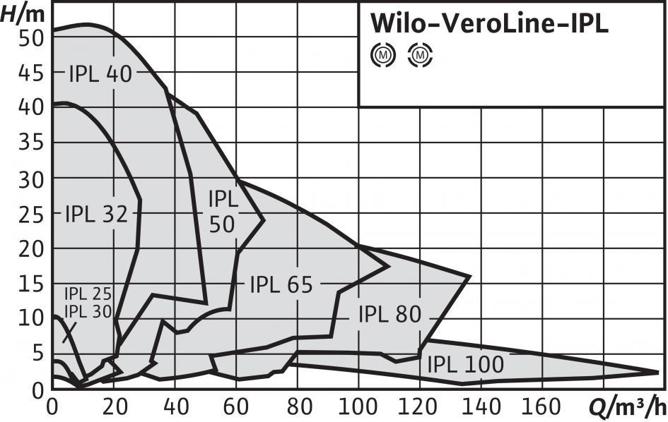 kondensatu w korpusie silnika i latarni, w standardzie Wersja standardowa: Silnik z niedzielonym wałem Wersja N: Silnik standardowy V1 z wałem wymiennym ze stali