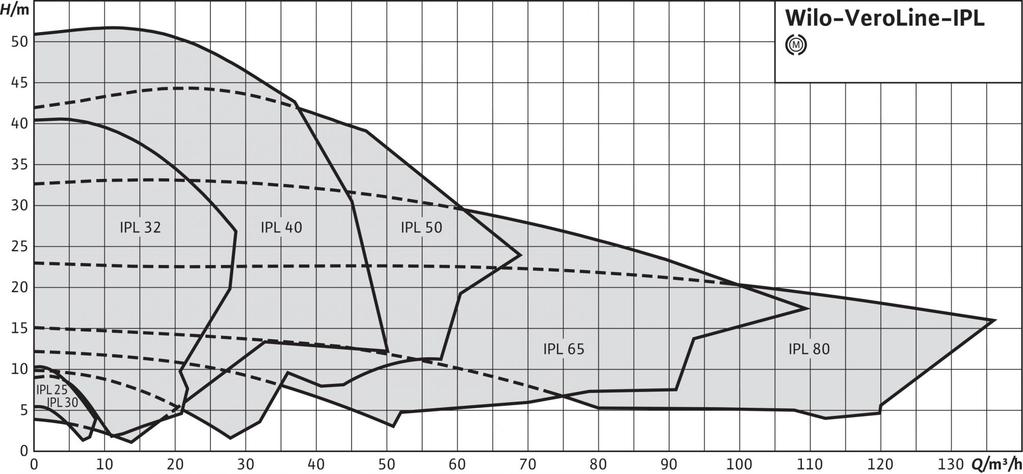 (4-bieg.) Wilo-VeroLine-IPL (2-bieg.