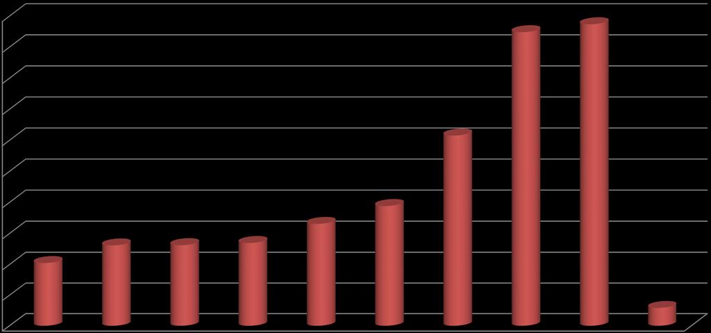 Załącznik nr 9 Efektywność kosztowa form aktywizacji w 2013 roku (w zł) 20 000,00 18 000,00 16 000,00 14 000,00 12 000,00 12 310,00 18 964,70 19 475,11 10 000,00 8 000,00 6 000,00 4 097,46 5 233,33 5