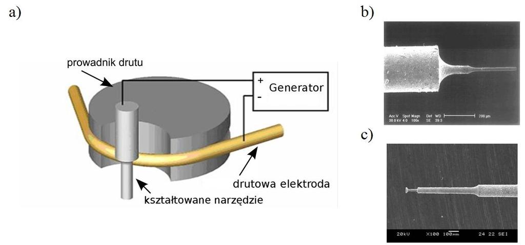 Schemat elektroerozyjnego kształtowania części