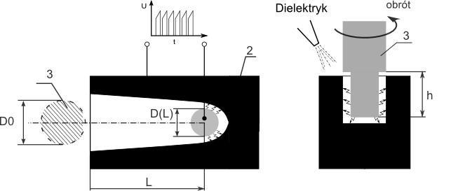Badania zostały przeprowadzone dla dwóch materiałów: miedź (Cu) oraz węglik wolframu (WC) z zastosowaniem dwóch zasilaczy elektroerozyjnych.