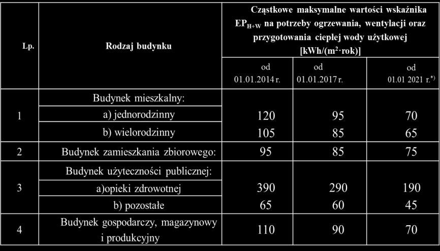 POLSKA DEFINICJA BUDYNKÓW O NIEMAL ZEROWYM ZUŻYCIU ENERGII Podstawowe wymagania ochrony cieplnej dotyczące współczynnika przenikania ciepła UC dla budynków obowiązujące od 2013, 2017 oraz 2021 roku.