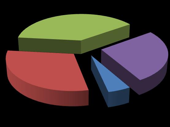 3-izbowe 38,2% Struktura wartości lokali mieszkalnych sprzedanych na rynku pierwotnym wg liczby izb w 215 r.