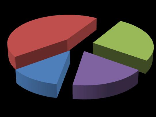 19,4% od 8,1 m² 8,8% do 4 m² 12,1% od 8,1 m² 17,8% Sprzedaż lokali mieszkalnych na rynku pierwotnym miała miejsce głównie na