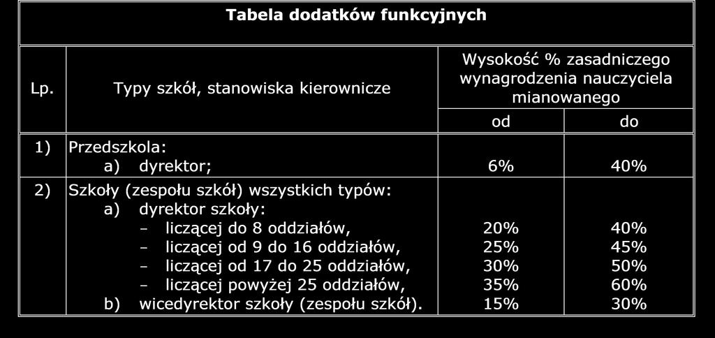 UCHWAŁA NR XXVI/207/09 RADY MIEJSKIEJ W JANOWCU WIELKOPOLSKIM z dnia 23 października 2009 r. w sprawie uchwalenia regulaminu wynagradzania nauczycieli. Na podstawie art. 30 ust. 6 i 6a, art. 49 ust.