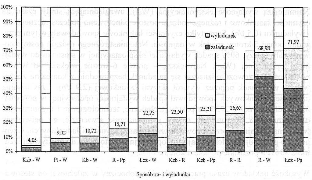 Tabela 3. Nakłady czasu pracy i nakłady robocizny w stosowanych technologiach przewozu Table 3.