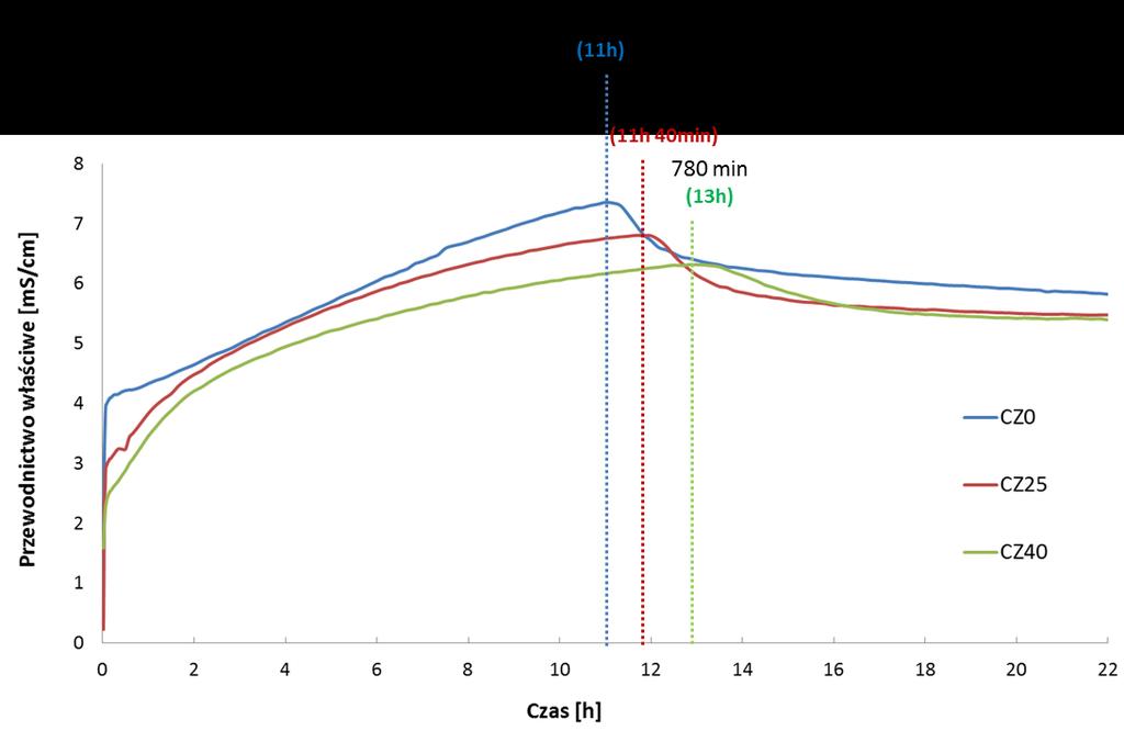 Przebieg zmian przewodnictwa elektrycznego został przedstawiony schematycznie na rysunku 5. W czasie pierwszych 10-ciu min od zmieszania cementu z wodą (rys.