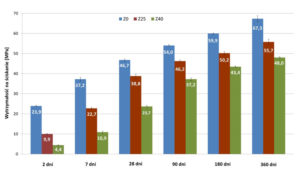 Rysunek 7. Średnia wytrzymałość na ściskanie zapraw po różnym okresie twardnienia wraz z odchyleniem standardowym.