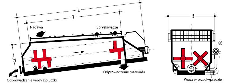 Na rysunku przedstawiono wirówkę odwadniającą. osadzarkę pulsacyjną. zbiornik ociekowy. sito odwadniające. Zadanie 31.