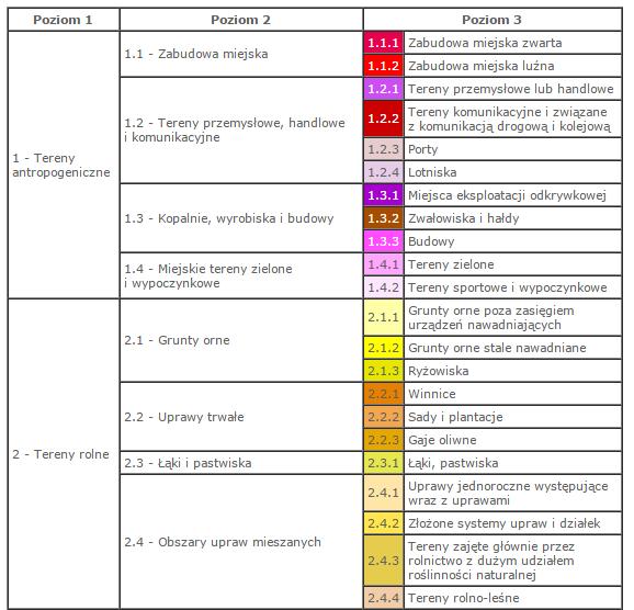 Klasy Klasy pokrycia terenu w CLC są uporządkowane hierarchicznie w trzech poziomach (ryc.2). Poziom I główne typy pokrycia globu. Tereny antropogeniczne.