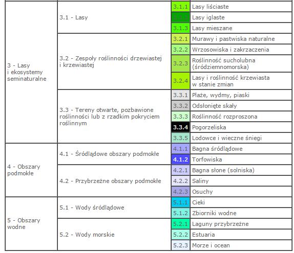 Ryc. 2. Poziomy Corine Land Cover.