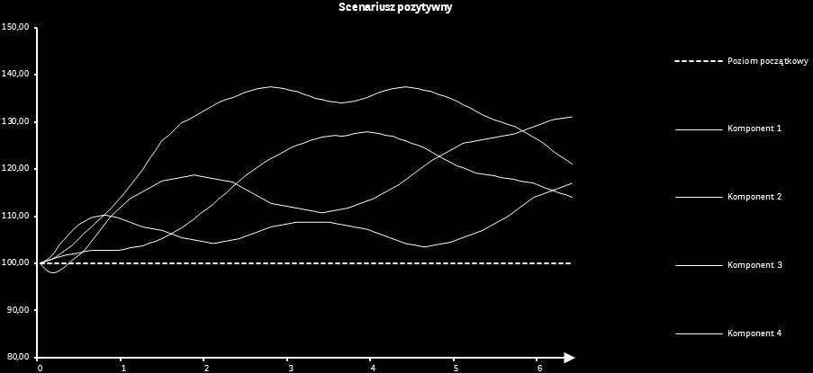 wypłata kuponu w wysokości 4,35%. W przeciwnym wypadku, kupon nie jest wypłacany.