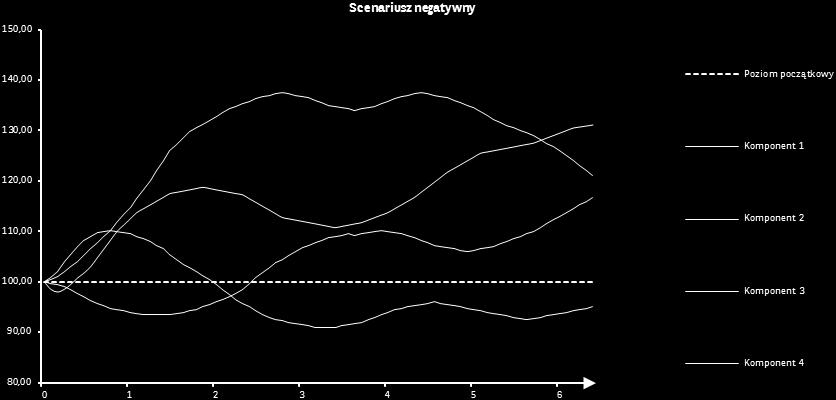 Scenariusz negatywny W każdym z sześciu Dni Obserwacji, wartość notowań akcji co najmniej jednej ze spółek wchodzących w skład koszyka znalazła się poniżej notowań z Dnia Pierwszej Obserwacji:
