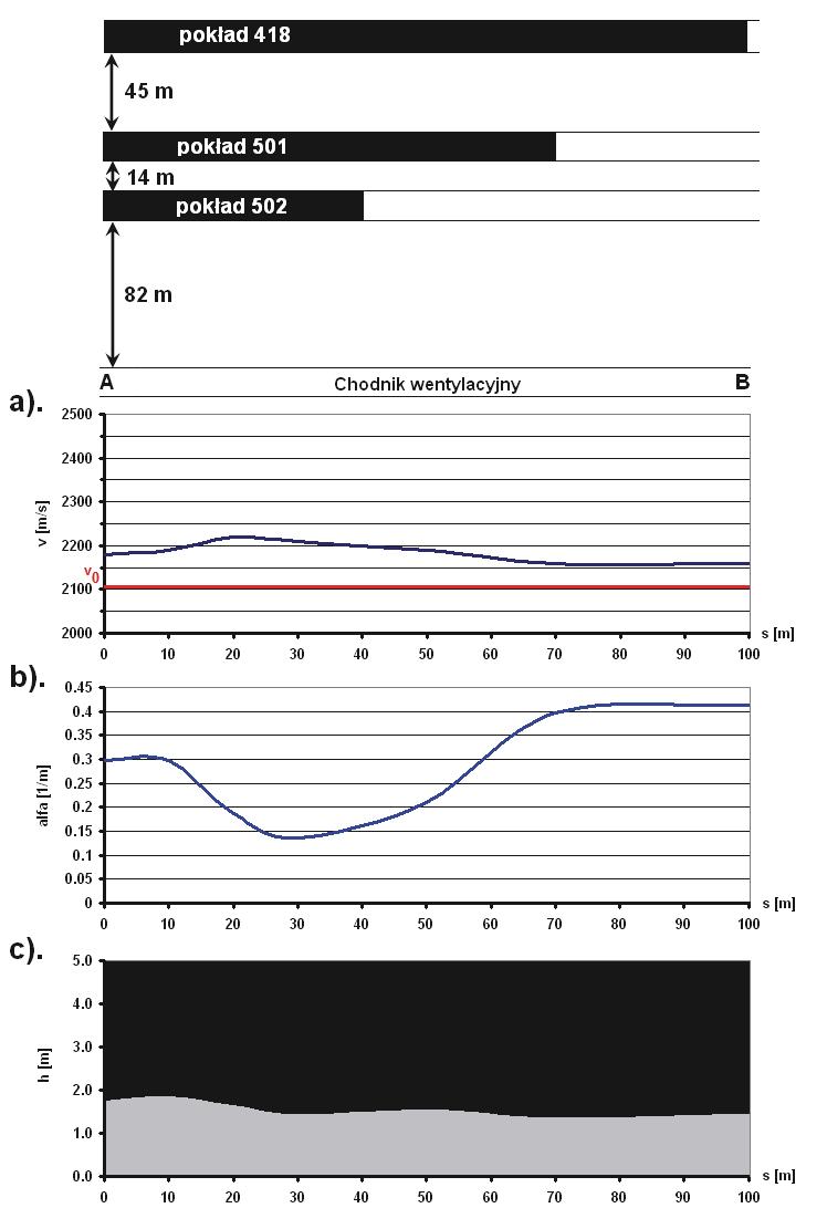 34 MECHANIZACJA I AUTOMATYZACJA GÓRNICTWA eksploatacyjnych, wytworzonych w pokładach 418, 501 i 502, odpowiednio 141 m, 96 m i 82 m nad pokładem 506 oraz z uwagi na fakt, że częściowo był on drążony