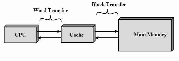 Rysunek 1: Prosty system pami ci podr cznej odczytanie rzeczywistego adresu RA z CPU czy blok zawieraj cy RA jest w cache?