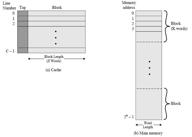 Rysunek 3: Struktura pami ci gªównej i podr cznej sposób zapisu rozmiar bloku 4.1 Funkcja odwzorowuj ca Do którego wiersza pami ci cache powinien tra dany blok?