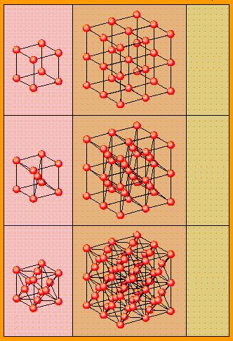 Ciała stałe Unit cell Lattice Example Struktury krystaliczne Simple cubic