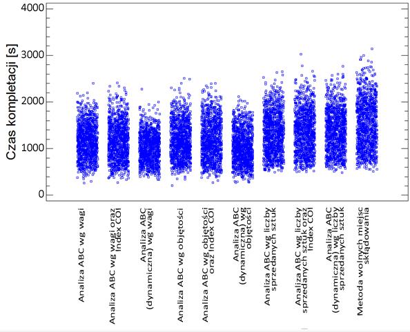 Rys. 6.3 Czas kompletacji produktów w zależności od zastosowanej metody klasyfikacji produktów Źródło: opracowanie własne (Statgraphics Centurion 5.2..) Dokonując graficznego porównania wyników (Rys.