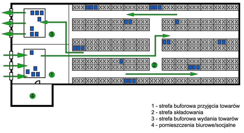 Strefa kompletacji to przestrzeń magazynu w której odbywa się wyłącznie kompletacja towarów.
