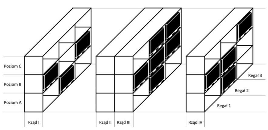 Rys. 2.8 Składowanie rzędowe, trzypoziomowe Źródło: opracowanie własne Zalety i wady składowania rzędowego przedstawiono w tabeli 2.2. Tabela 2.