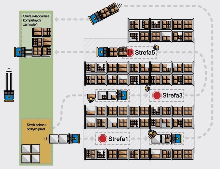Rys. 3.4 Schemat funkcjonowania kompletacji strefowej Źródło: opracowano na podstawie [5] Kompletacja strefowa jest często używana w magazynach, w których występuje duża liczba małych produktów, np.
