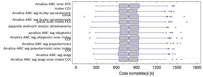 Rys. 5.6 Wykres ramka-wąsy dla Wariantu IA Źródło: opracowanie własne (Statgraphics Centurion 5.2.