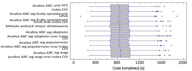 Rys. 5.8 Wykres ramka-wąsy dla Wariantu IIA Źródło: opracowanie własne (Statgraphics Centurion 5.2.