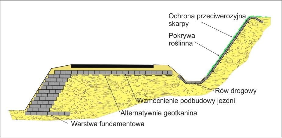 W celu ochrony profilu w dolnej części przekroju rowu przed erozją można stosować kamienie naturalne, kostkę betonową lub prefabrykowane elementy betonowe pełne i ażurowe.