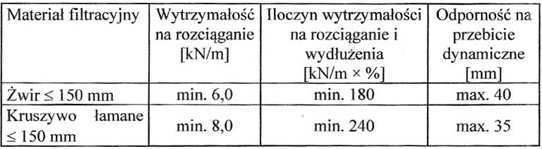 Rys.5.b) Geosyntetyki w konstrukcjach rowów drogowych - przykład Zastosowanie geosyntetyków w systemach drenażowych powinno być poparte odpowiednimi warunkami kryteriów hydraulicznych i mechanicznych.