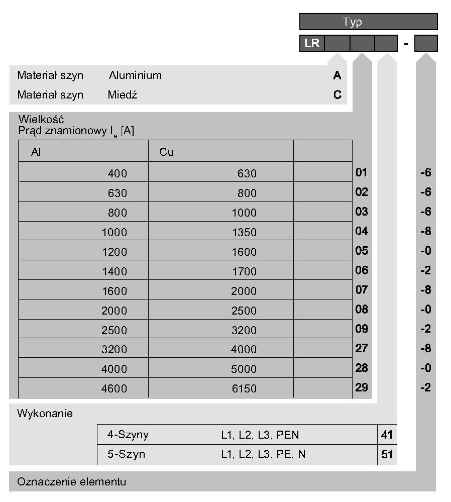 Projektowanie z wykorzystaniem LRA/LRC 6.2 Elementy systemu 6.2.2 Kod typu Podstawowe elementy systemu LR są definiowane za pomocą kodu typu.