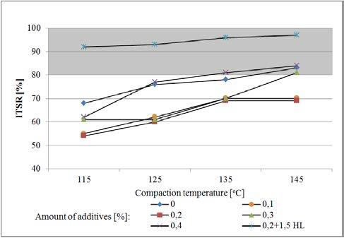 Agnieszka Róg From the indirect tensile strength test results, several conclusions were made.