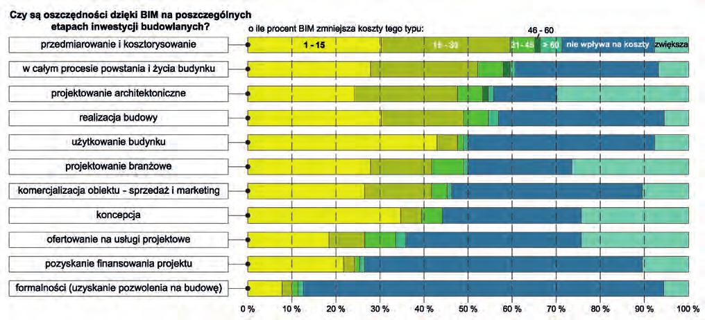 it&bim bim czerwiec 2017 Builder 122 Uwagi końcowe Rozwój technologii BIM jest aktualnie bardzo szybki z uwagi na wprowadzenie prawnych regulacji, które promują/narzucają stosowanie tej technologii.