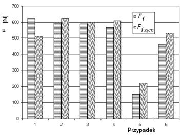 Różnica względna pomiędzy wynikami uzyskanymi z symulacji komputerowej i pomiarów mieściła się w zakresach: 3,2 14% dla składowej głównej siły skrawania F c (z