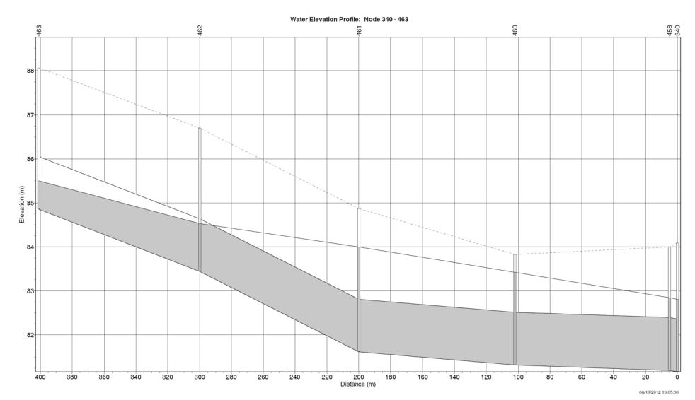 Wyniki symulacji kanału ogólnospławnego 39 Rys. 11. Profil kanału w ulicy Kazimierza Wielkiego (opad - 13.06.2012 r.) Fig. 11. Channel profile Kazimierza Wielkiego Street (rainfall - 13.