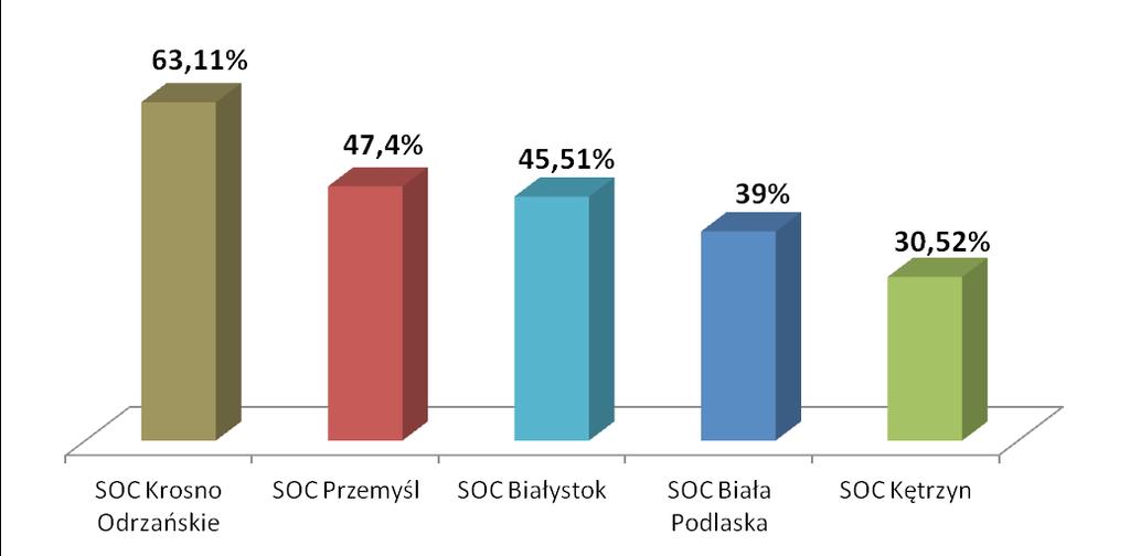 Praktyka stosowania detencji oraz środków alternatywnych wobec cudzoziemców Polsce w latach 2014-2015 73 Średnie obłożenie ośrodków strzeżonych w 2015 r.