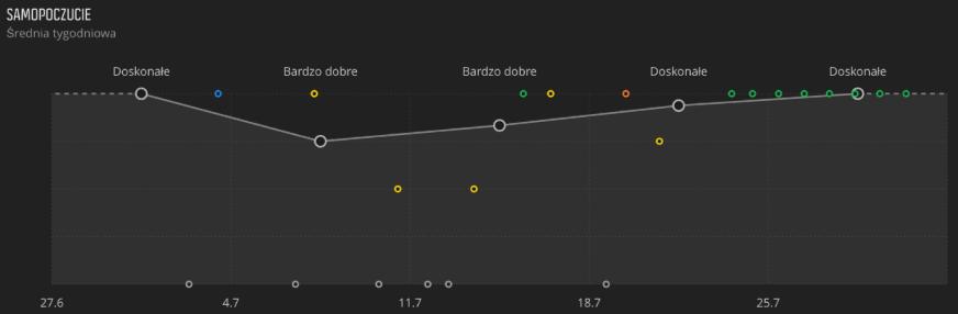 Na stronie aktywności Move można sprawdzić trend w dłuższym okresie.