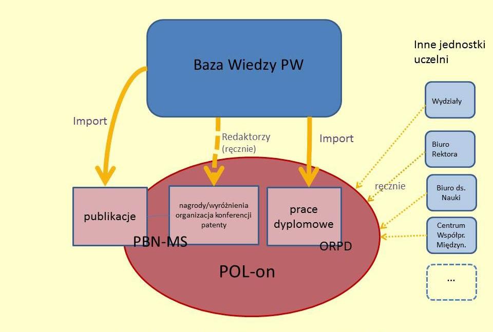 W związku z tym wszystkie wprowadzone informacje wymagały i niestety w wielu przypadkach nadal wymagają licznych korekt ze strony wydziałów co znacząco wydłuża cały proces pracy z systemem.