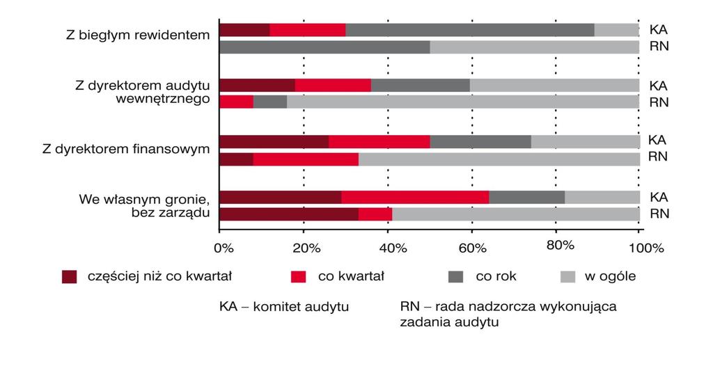 Z kim spotyka się komitet audytu i rada nadzorcza na zamkniętym posiedzeniu?