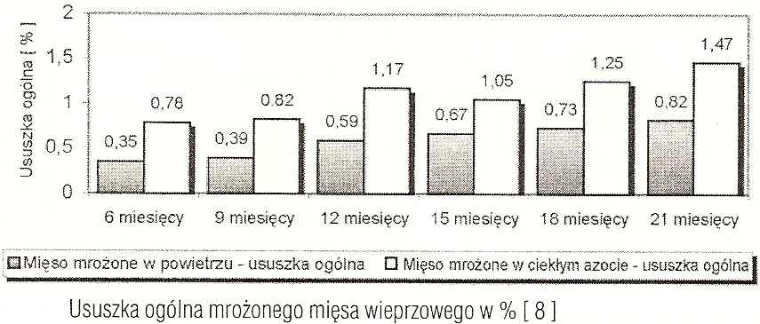 zamraŝane produktu. Kolejnym problemem występującym przy mroŝeniu tusz mięsnych jest powstawanie pęknięć.