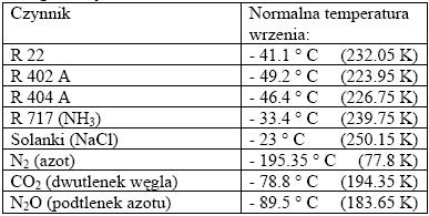 3 Tabela przedstawia porównanie normalnych