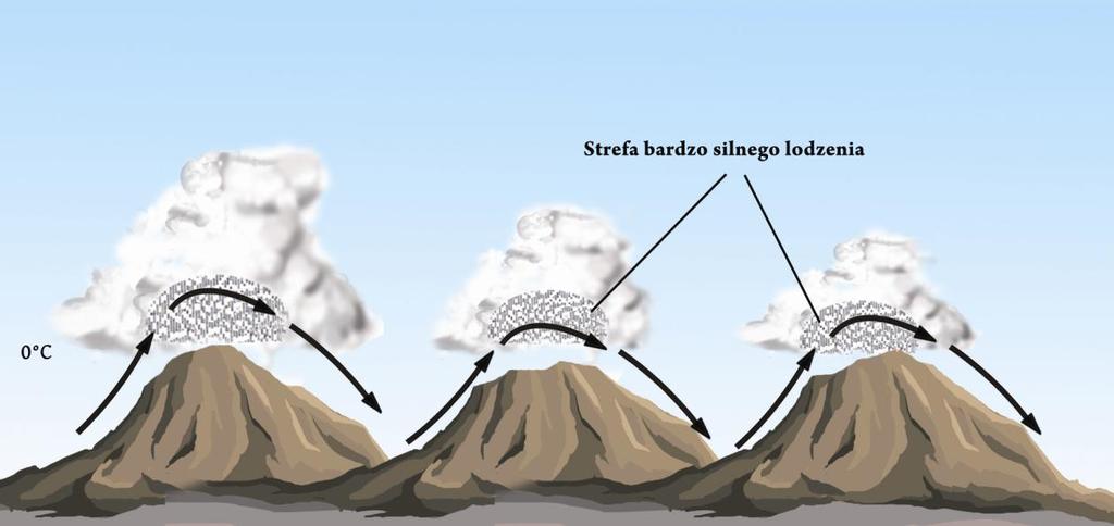 Najsilniejsze oblodzenie występuje nad szczytami gór oraz po ich nawietrznej stronie (Rys.12-16).