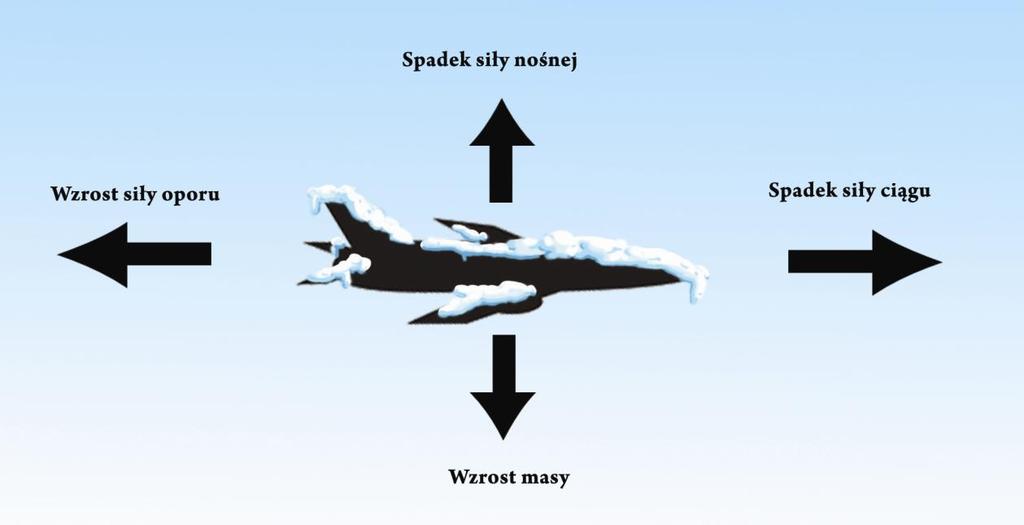 samolotów niż dla samolotów odrzutowych z tego powodu, że latają one z mniejszymi prędkościami, a to powoduje mniejsze nagrzewanie aerodynamiczne ich powierzchni.