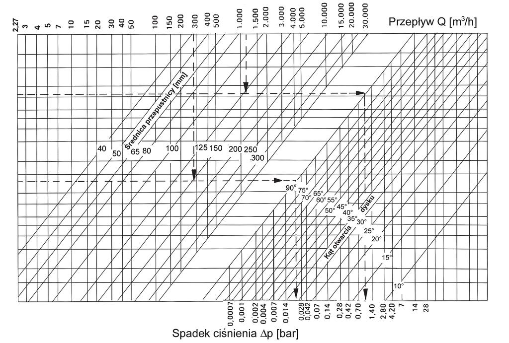Rys.9. Wykres zależności spadku ciśnienia p od kąta otwarcia dysku dla przepływu wody. INSTALOWANIE. Przepustnice mogą być montowane w obu kierunkach przepływu.