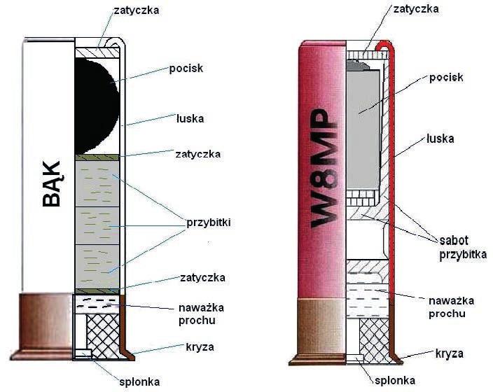 Rozdział 2. Budowa amunicji stosowanej do strzelb kal.