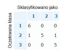 4.5. Kryteria porównania 53 Rysunek 4.7: Macierz niepewności dla jednego etapu walidacji krzyżowej algorytmu knn na zbiorze Wine 4.5.2.