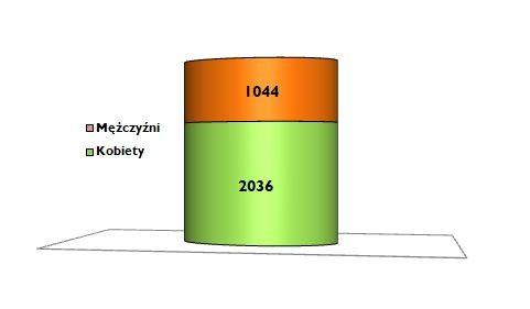 Sierpień 2017 Str. 3 Wybrane kategorie bezrobotnych Liczba bezrobotnych zarejestrowanych w Powiatowym Urzędzie Pracy w Tczewie w końcu sierpnia 2017 r. wyniosła 3080 osób i była o 33 osoby, tj.