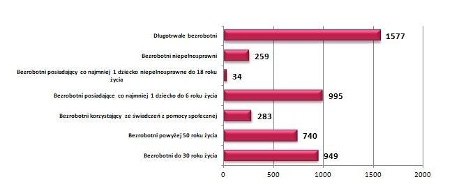 Str. 4 Monitoring Rynku Pracy Bezrobotni będący w szczególnej sytuacji na rynku - stan na 31.08.2017 Wykres 2. Bezrobotni będący w szczególnej sytuacji na rynku pracy. W końcu sierpnia br.