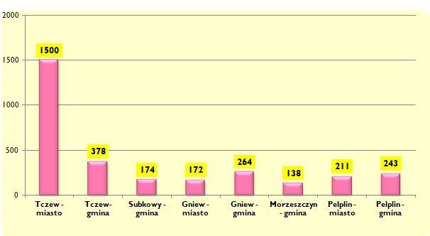 liczba bezrobotnych zarejestrowanych w urzędzie pracy z ustalonym profilem pomocy wyniosła 3068 osób, z tego: - profil I - 22 osoby (0,7%) - profil II - 1590 osób (51,8%) - profil III - 1456 osób