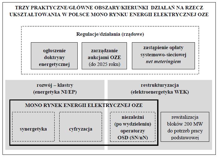 TRZY FILARY TRANSFORMACJI POLSKIEJ