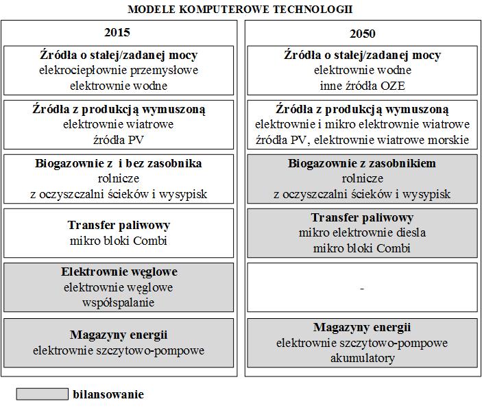 profili produkcji oraz zapotrzebowania z podziałem na trzy segmenty (obszary wiejskie, miasta, przemysł) dla roku 2015